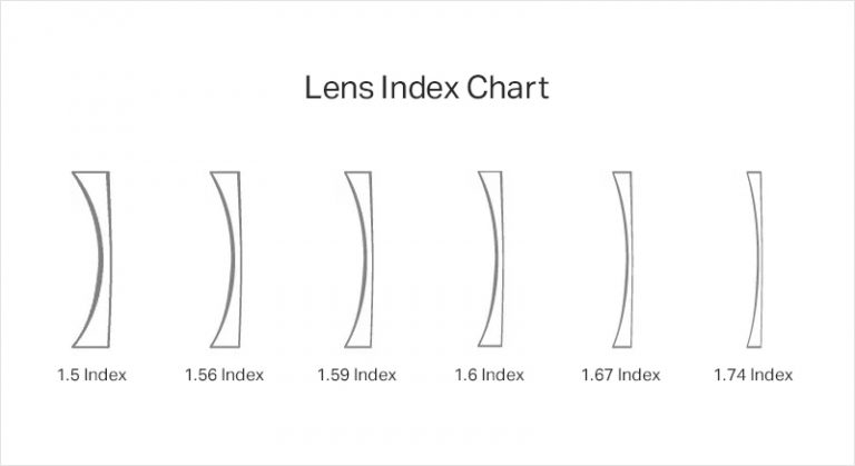 Lens Index - Ultimate Guide for Buyers - Framesbuy Blog - Stuff that ...